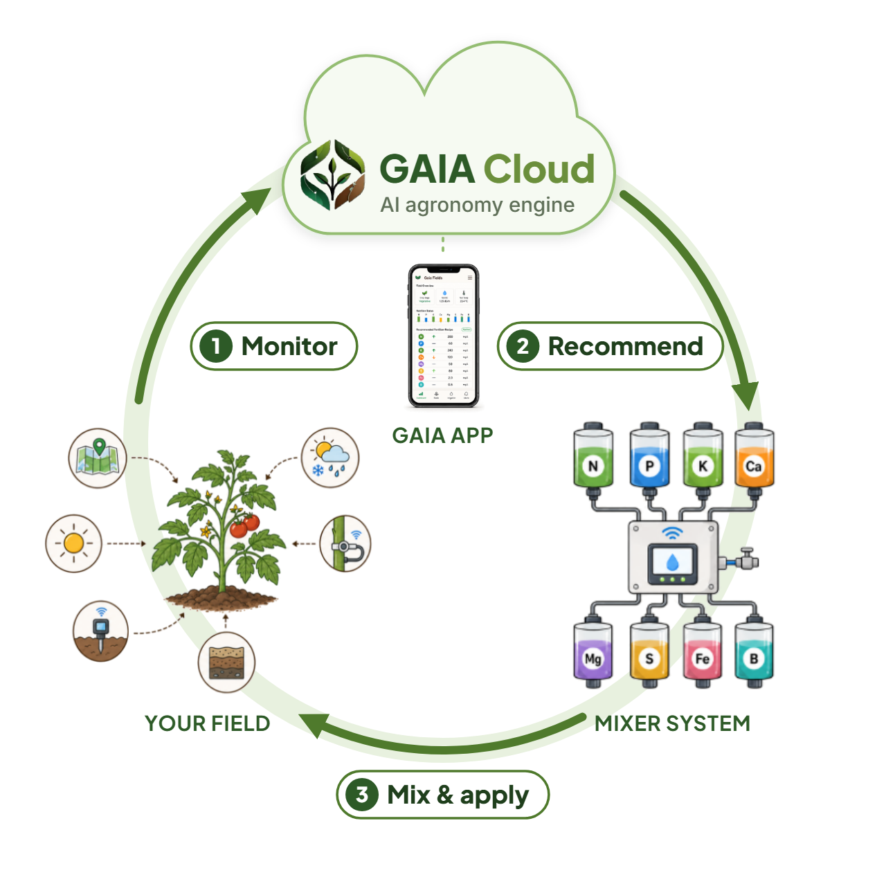 The GAIA loop: sensors in the field send soil, weather and plant data to GAIA Cloud; the cloud sends a per-nutrient recipe to the mixer system; the mixer doses it through the drip line into the field, which is monitored again